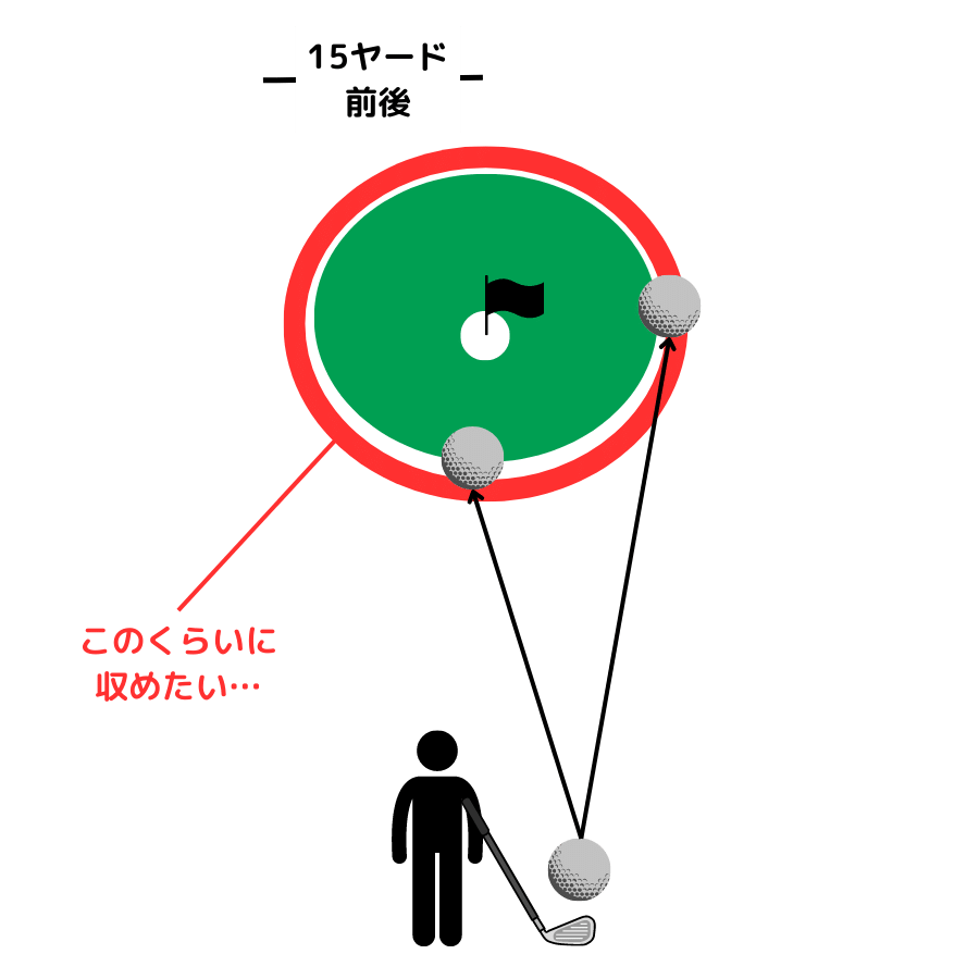ライザップゴルフ博多店_レッスン3：100Yショット（フェイスの向きの修正）_このくらいに収めたい